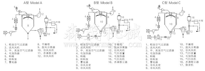 中藥浸膏噴霧干燥機結構示意圖 中藥浸膏噴霧干燥機結構示意圖